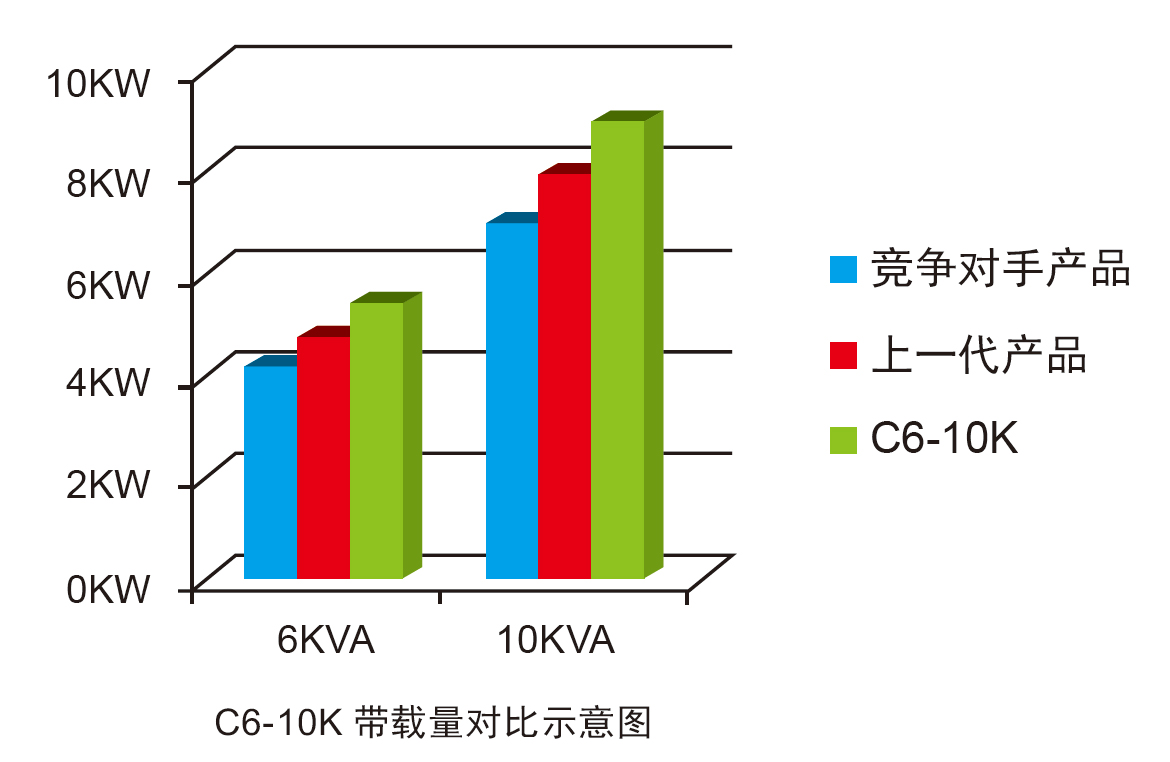 城堡C6-10K