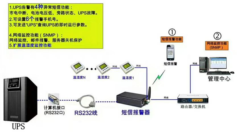 機房動力環境監控解決方案