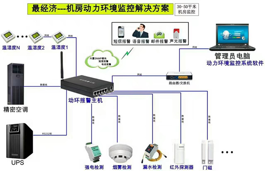 機房動力環境監控解決方案